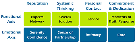 Functional Axis, Emotional Axis, Reputation, Systematic Thinking, Personal Contact, Commitment and dedication, expert network, overall solution service moments of truth response,serenity confidence, sense of partnership, intimacy, care