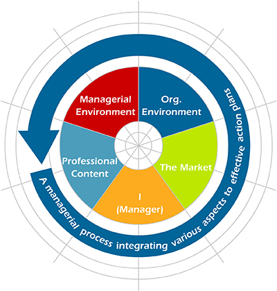 A managerial process integrating various aspects to effective action plans. Organizational Environmen -> The Market -> I (Manager) -> Professional Content -> Managerial Environment