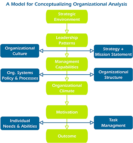 A model for conceptualizing organizational analysis: Strategic environment -> leadership patterns -> management capabilities -> organizational climate -> motivation -> outcome ->strategy ans mission statement -> organizational culture - >organizational structure - >organizational systems, policy and processes ->task management ->individual needs and abilities