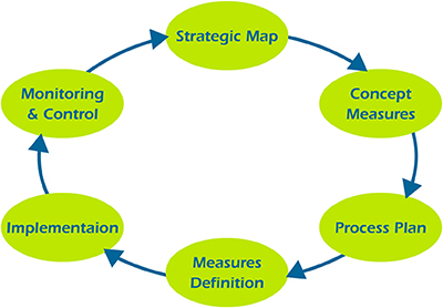 Strategic Map -> Concept Measures -> Process Plan -> Measures Definition -> Implementation -> Monitoring and Control