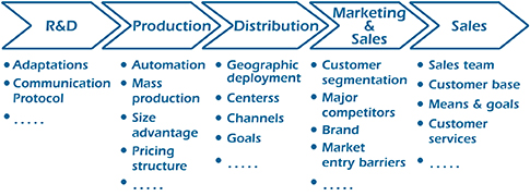 R&D>Production>Distribution>Marketing & Sales>Sales