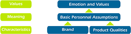 Values->Meaning->Characteristics/ Emotion and values -> Basic personnal assumptions -> product qualities