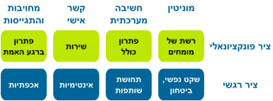 מוניטין, חשיבה מערכתית, קשר אישי, מחויבות והתגייסות, ציר רגשי, ציר פונקציונאלי,