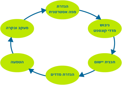 הגדרת מפה אסטרטגית -> גיבוש מדדי קונספט -> תכנית יישום -> הגדרת מדדים -> הטמעה -> מעקב ובקרה