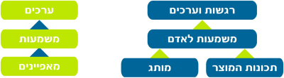 מאפיינים->משמעות->ערכים. תכונות המוצר, מותג->משמעות לאדם->רגשות וערכים.